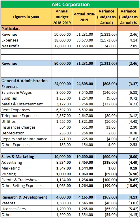 الگوی بودجه سالانه Yearly Budget Template