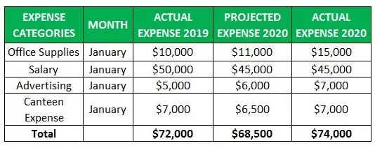 بودجه اقلام ردیفی Line Item Budget