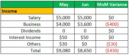 الگوی بودجه شخصی Personal Budget Template