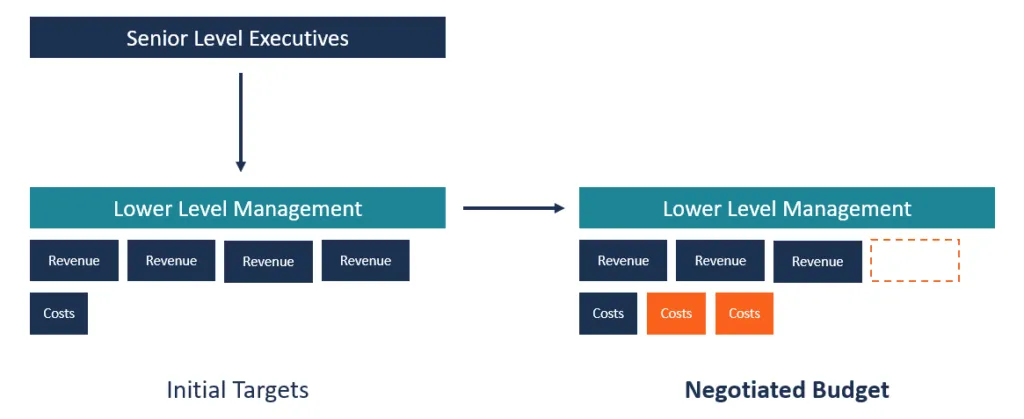 بودجه بندی مذاکره Negotiated Budgeting