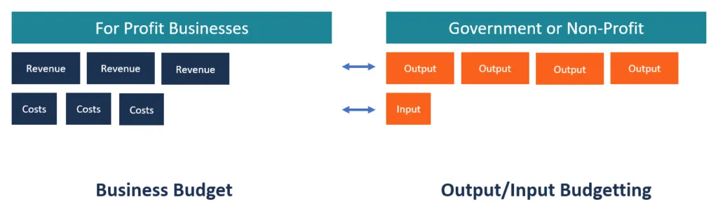 بودجه ریزی خروجی/ ورودی Output/Input Budgeting