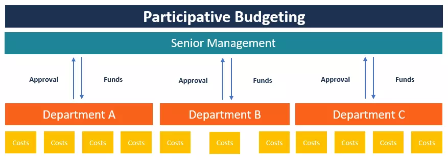 بودجه مشارکتی Participative Budgeting