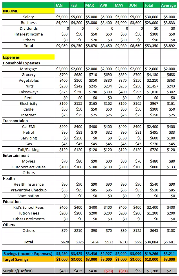 الگوی بودجه شخصی Personal Budget Template