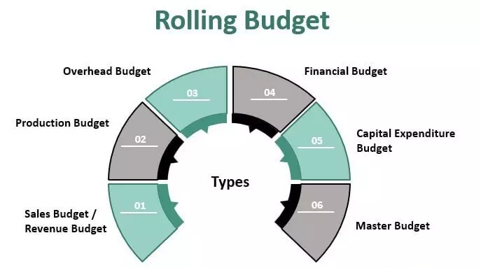 بودجه چرخشی Rolling Budget