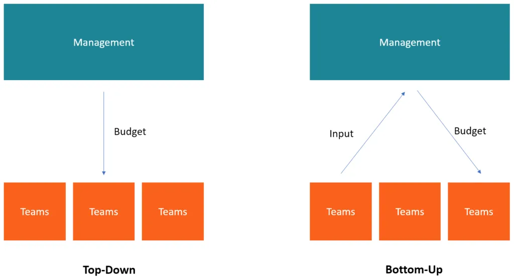 بودجه بندی بالا به پایین Top-Down Budgeting