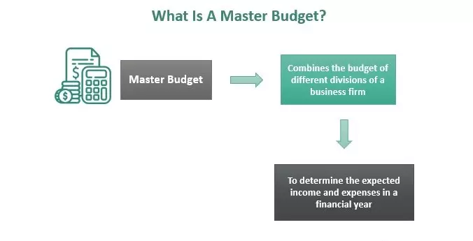 بودجه اصلی Master Budget