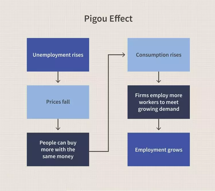 اثر پیگو Pigou Effect