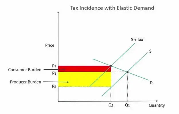 وقوع مالیات Tax Incidence