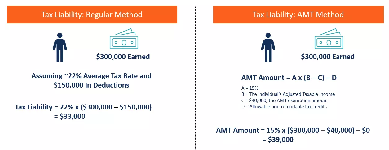 حداقل مالیات جایگزین Alternative Minimum Tax