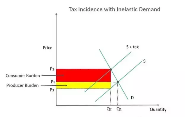 وقوع مالیات Tax Incidence