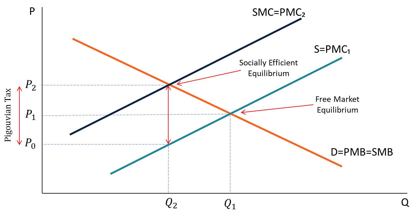 Pigouvian Tax 
