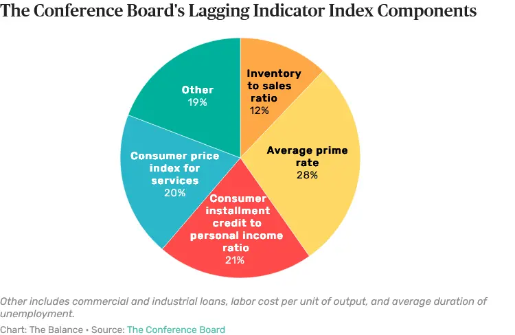 شاخص های اقتصادی عقب مانده Lagging Economic Indicators