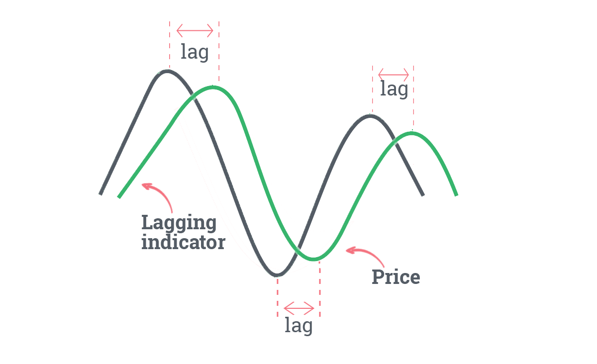 اندیکاتور پسرو Lagging indicator