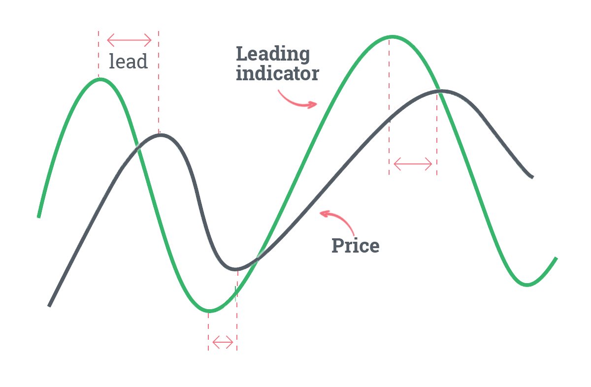 اندیکاتور پیشرو Leading indicator