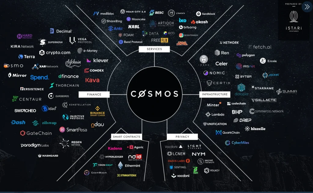 عملکرد شبکه کازماس Cosmos