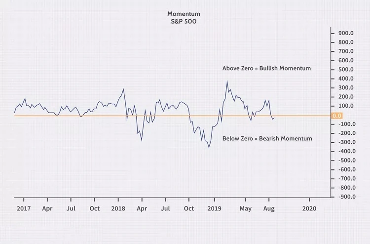 مومنتوم Momentum