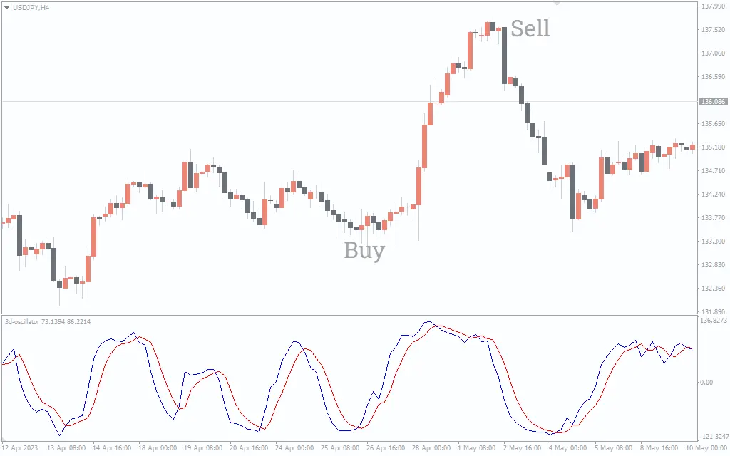 اسیلاتور ۳ بعدی 3d Oscillator 