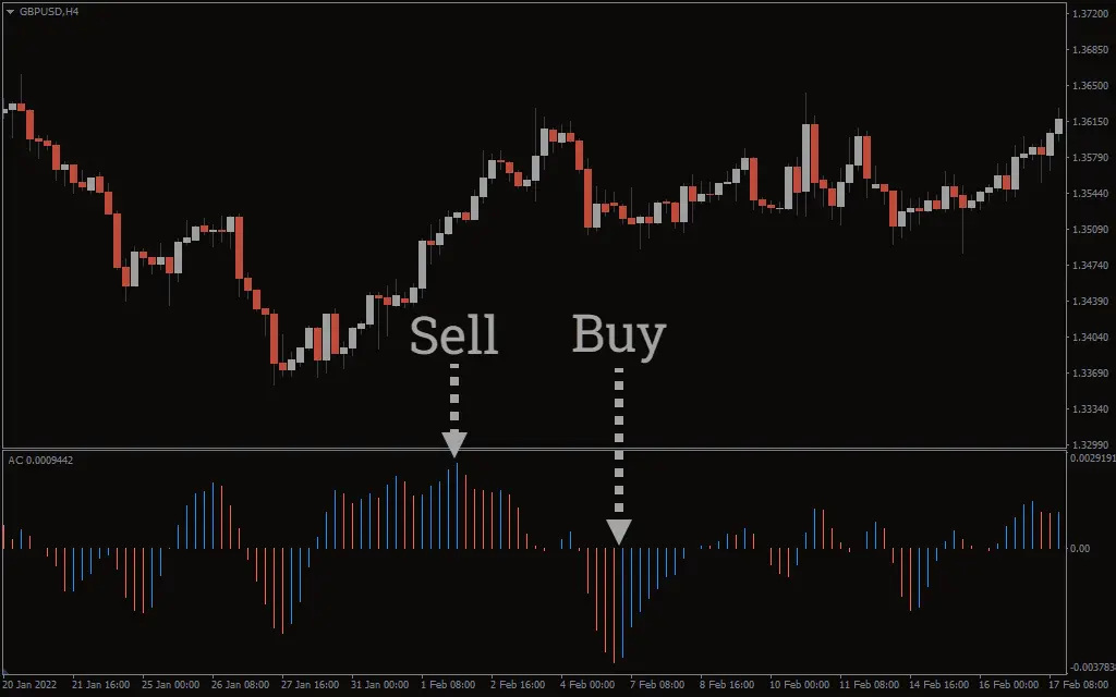 اندیکاتور نوسانگر شتاب‌زا/کندکننده Accelerator Decelerator Oscillator Indicator