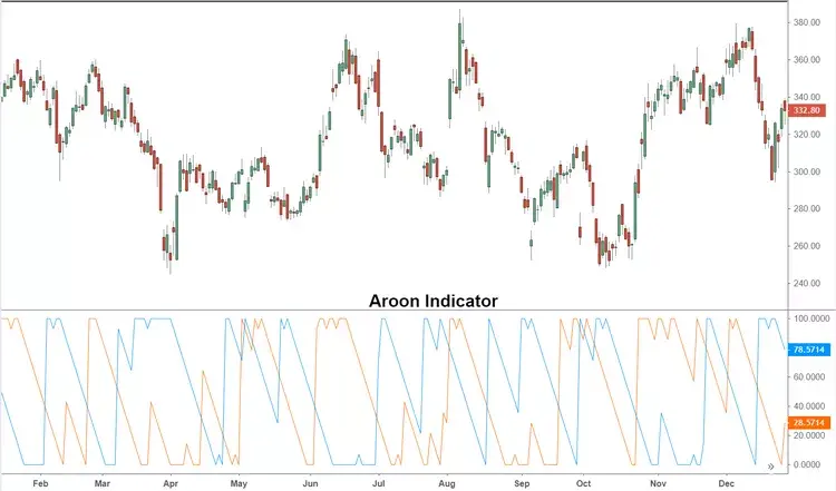 اسیلاتور آرون Aroon Oscillator