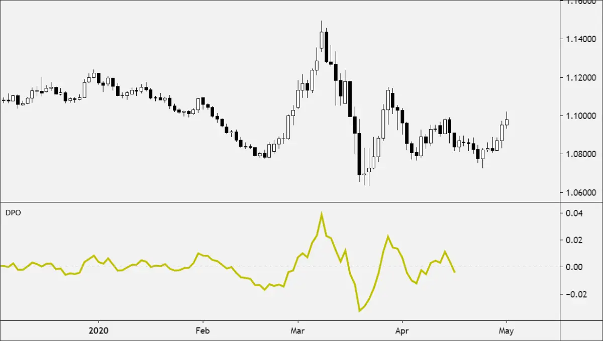 اسیلاتور قیمت بدون روند Detrended Price Oscillator