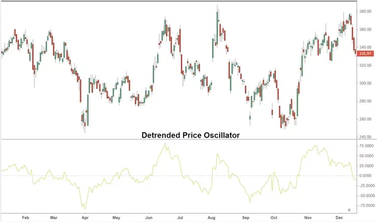نوسانگر قیمت بدون روند (DPO)