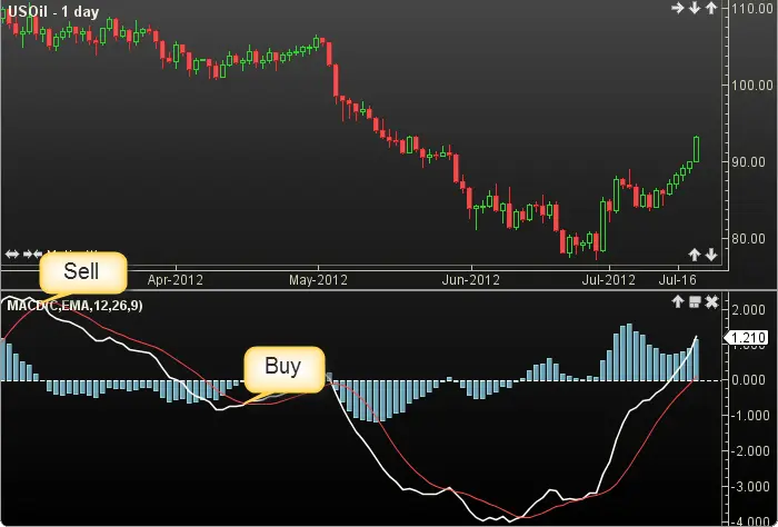 اسیلاتور میانگین متحرک Oscillator of a Moving Average (OSMA)