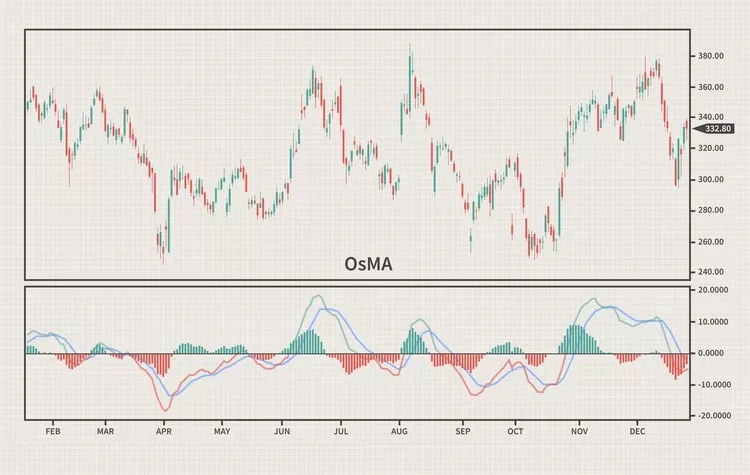 اسیلاتور میانگین متحرک Oscillator of a Moving Average (OSMA)