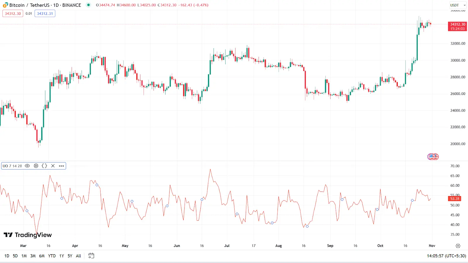 اسیلاتور نهایی Ultimate Oscillator