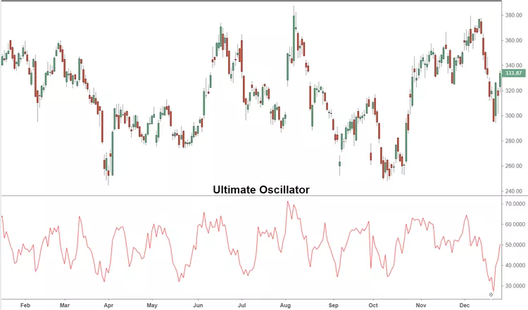 اسیلاتور نهایی Ultimate Oscillator