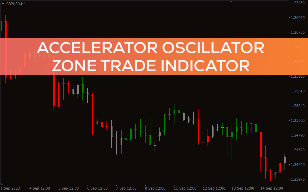 Accelerator Oscillator Zone Trade Indicator