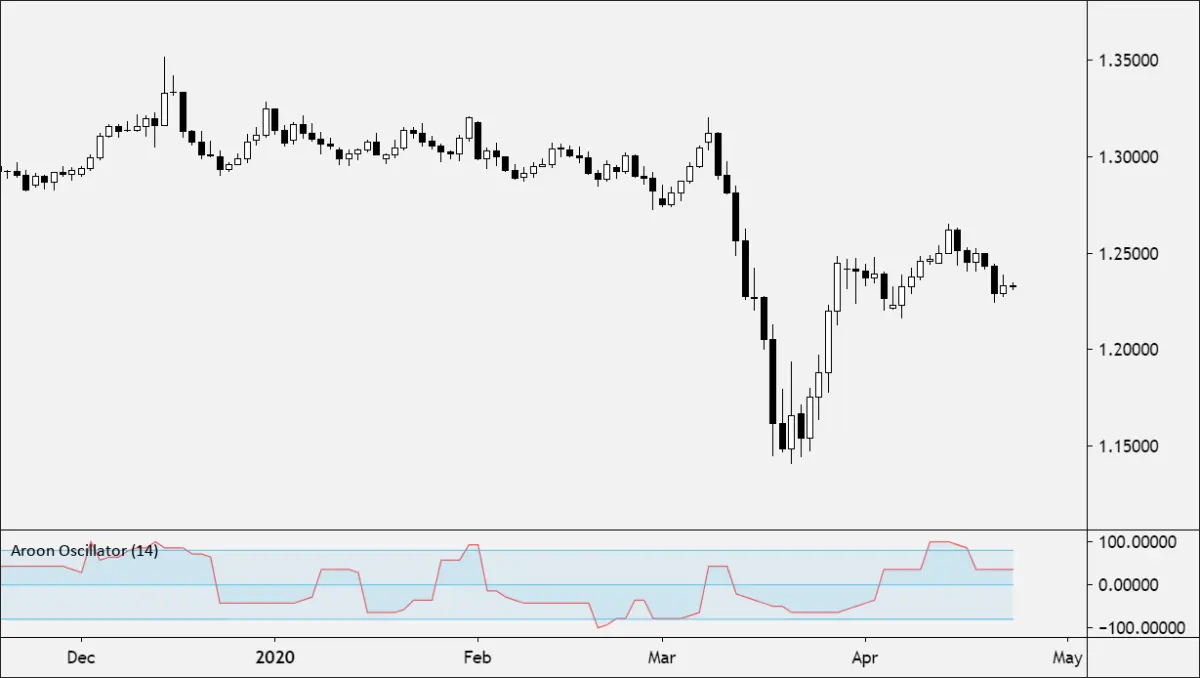 اسیلاتور آرون Aroon Oscillator