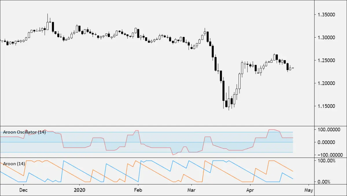 اسیلاتور آرون Aroon Oscillator