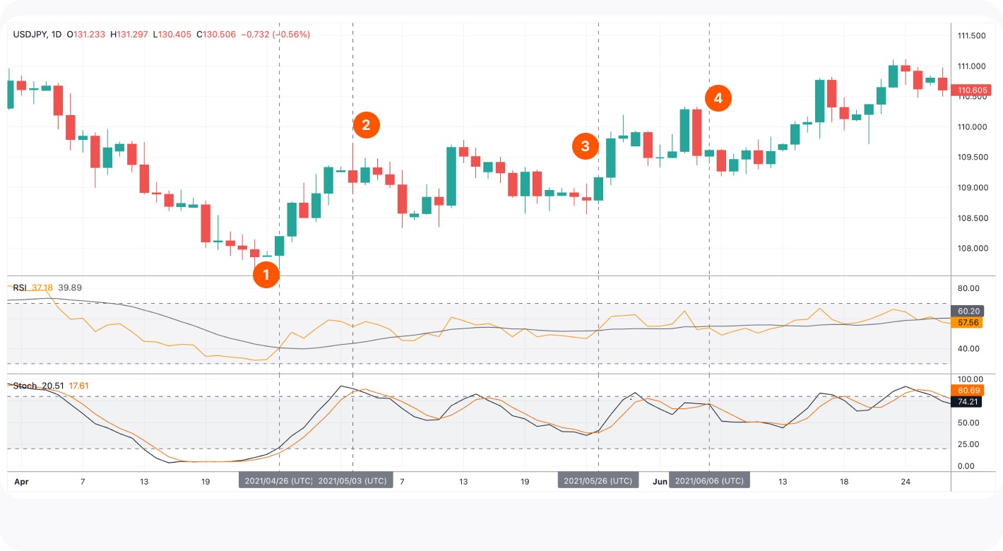 تفاوت استوکاستیک و RSI 