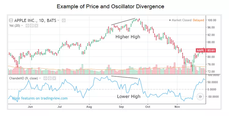 اسیلاتور مومنتوم چانده Chande Momentum Oscillator