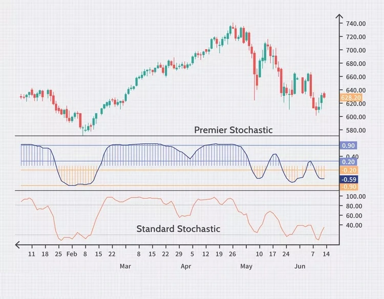 اسیلاتور استوکاستیک برتر Premier Stochastic Oscillator