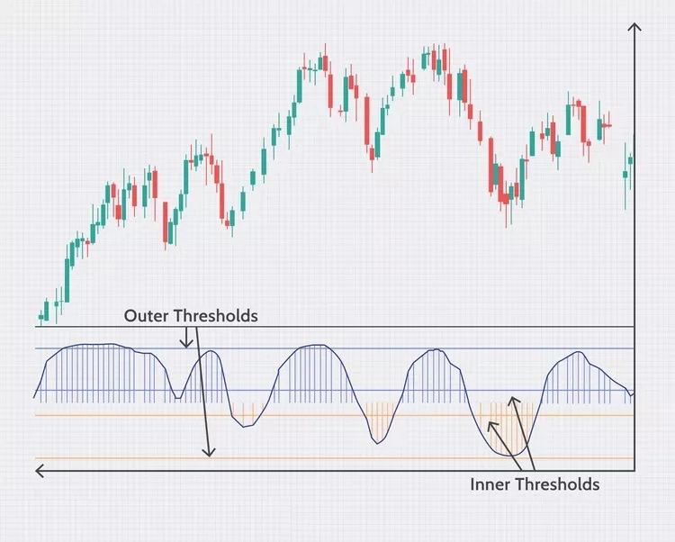 اسیلاتور استوکاستیک برتر Premier Stochastic Oscillator