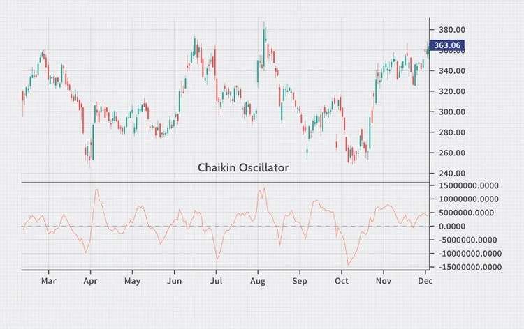 اسیلاتور چایکین Chaikin Oscillator