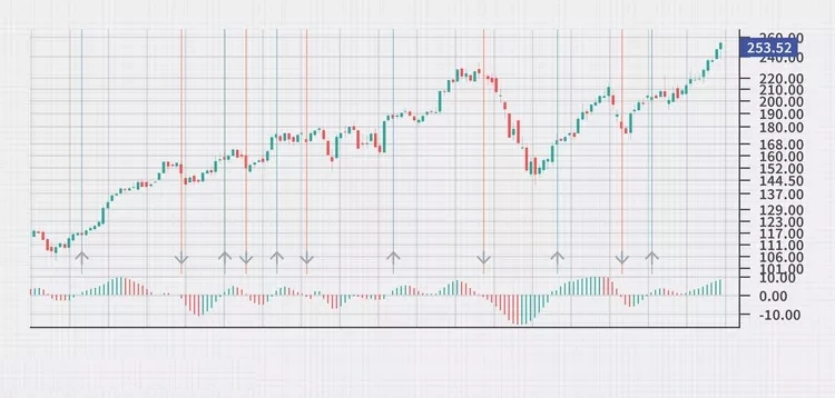 نوسان‌گر مشتق Derivative Oscillator