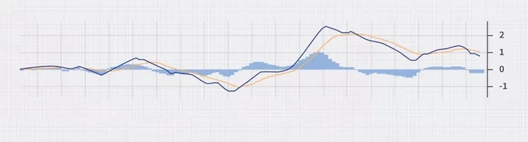 نوسانگر قیمت درصدی Percentage Price Oscillator