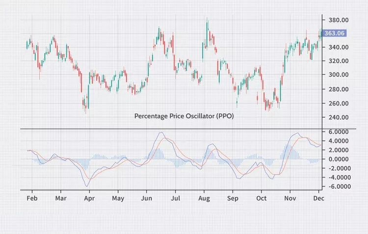 نوسانگر قیمت درصدی Percentage Price Oscillator