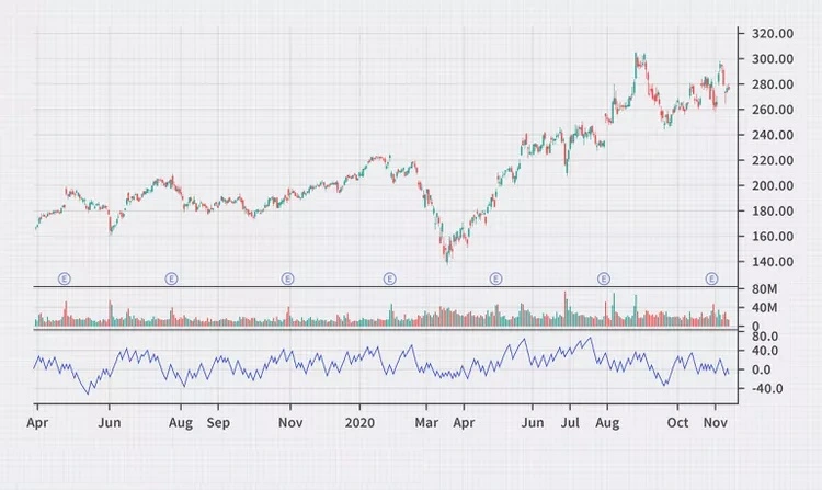 نوسان‌گر منطقه قیمت Price Zone Oscillator