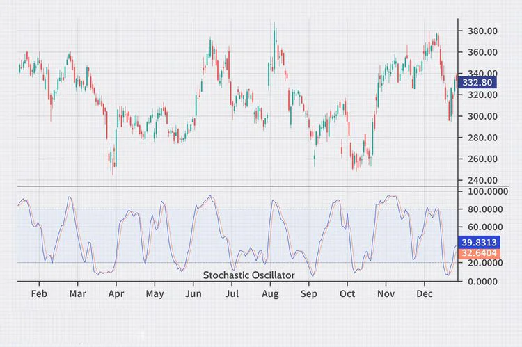 اسیلاتور استوکاستیک Stochastic Oscillator