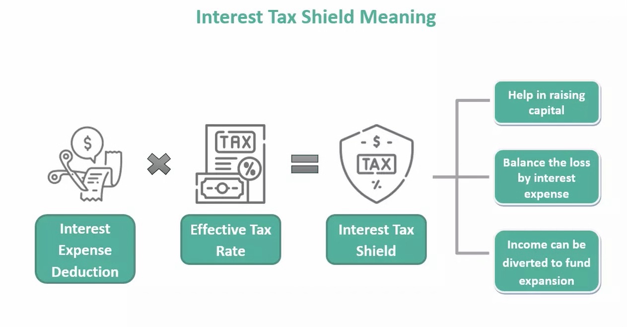 سپر مالیات بر بهره Interest Tax Shield