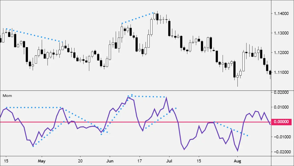 مومنتوم Momentum