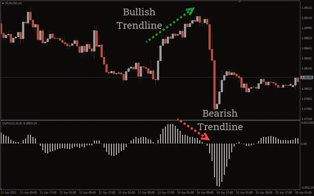 اندیکاتور میانگین متحرک نوسانگر Moving Average of Oscillator Indicator