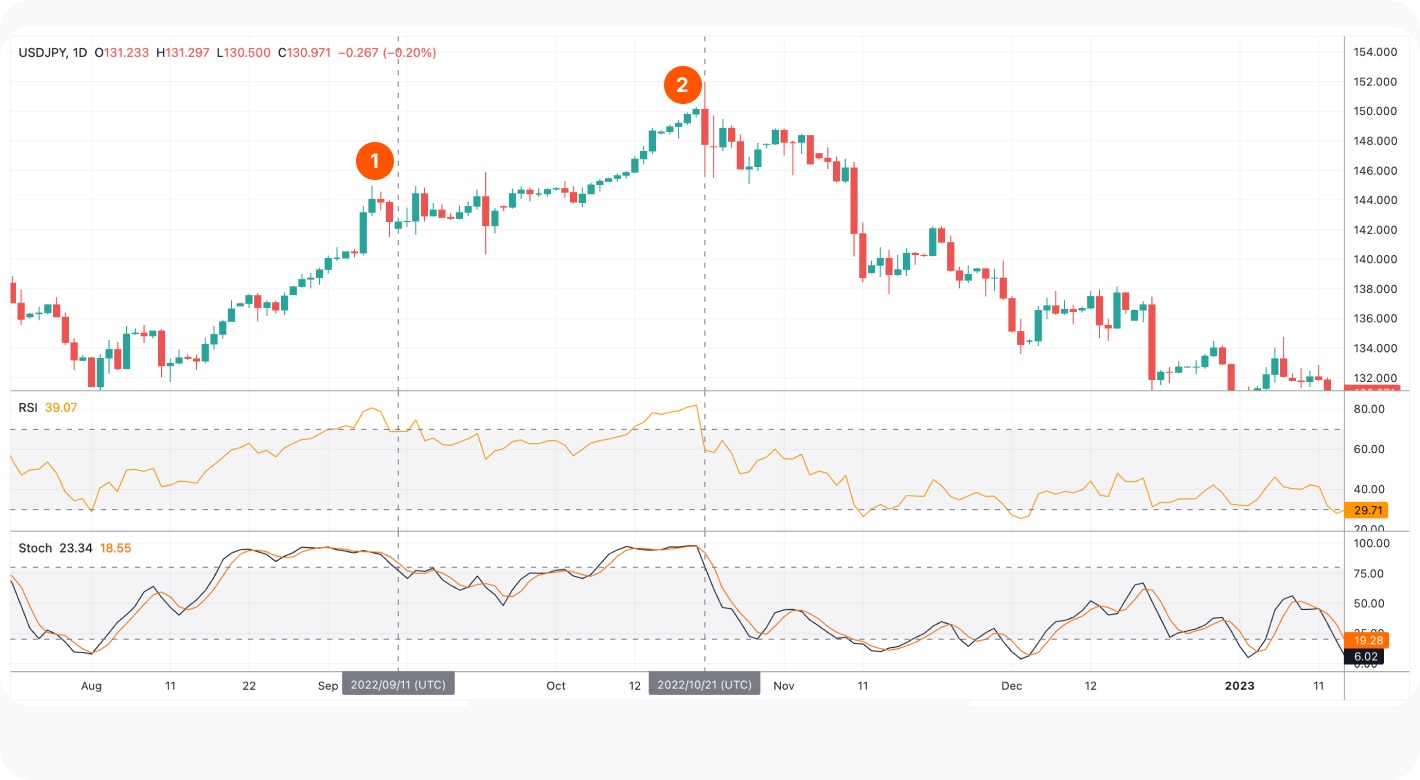 تفاوت استوکاستیک و RSI 