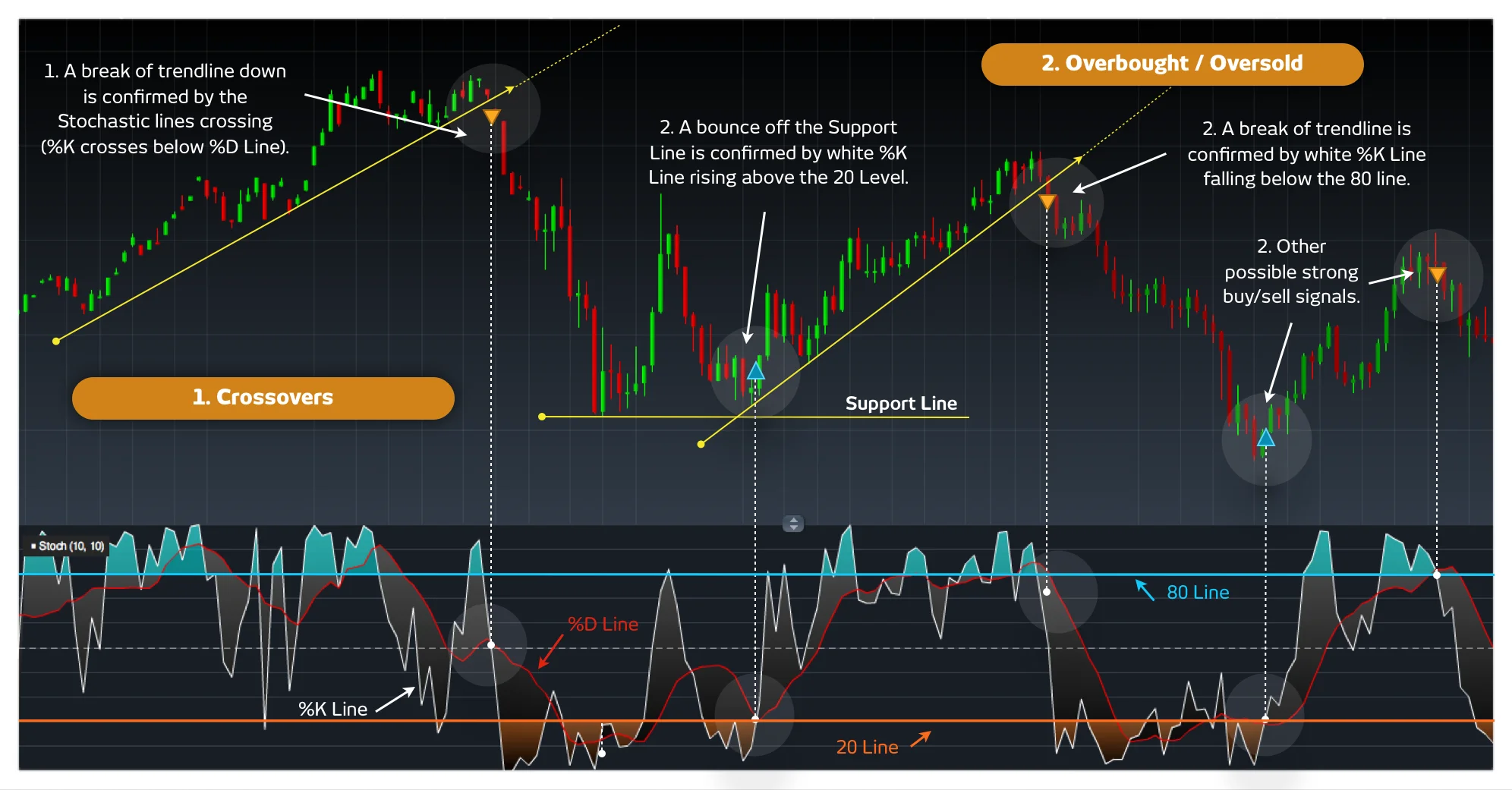 اسیلاتور استوکاستیک Stochastic Oscillator