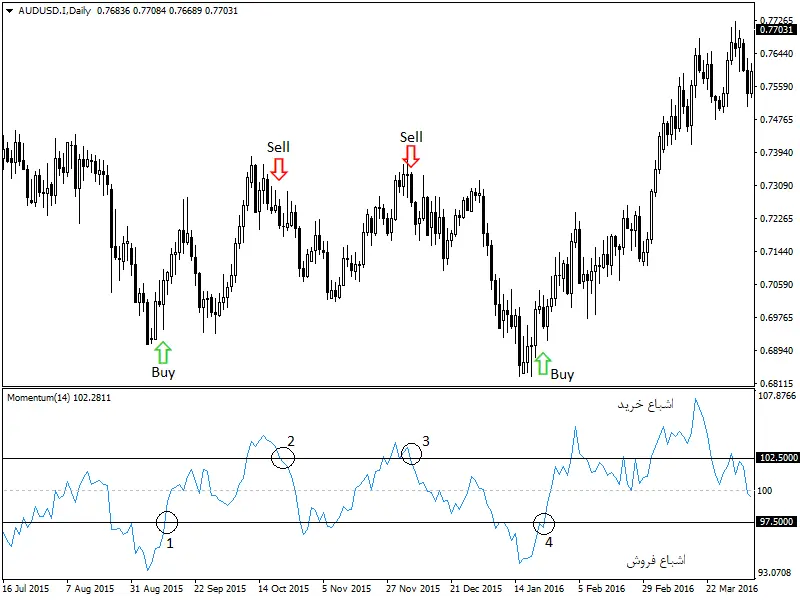 اندیکاتور مومنتوم