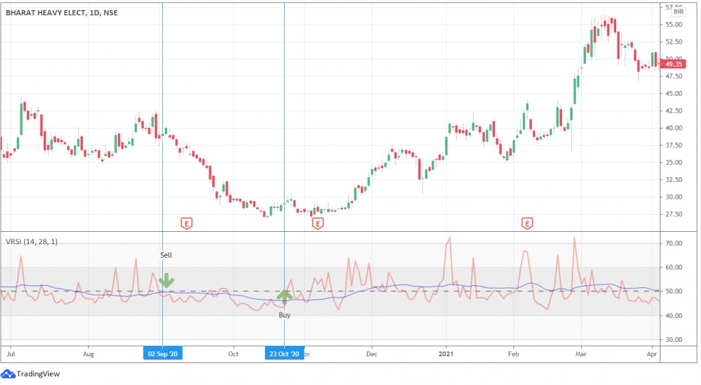 اندیکاتور حجم Volume Indicators