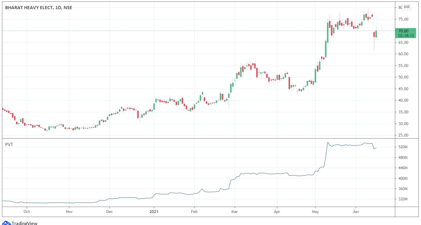 اندیکاتور حجم Volume Indicators